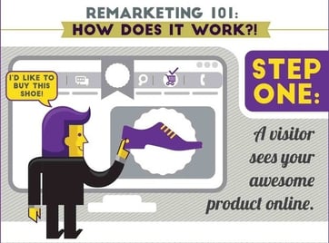 [INFOGRAPHIC] Online Ads + Remarketing = Conversions Galore