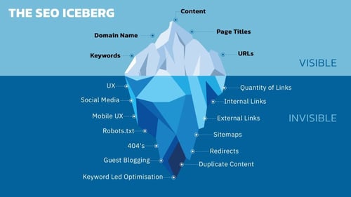 SEO iceberg graphic showing visible and invisible elements, reflecting everything you need to know about SEO
