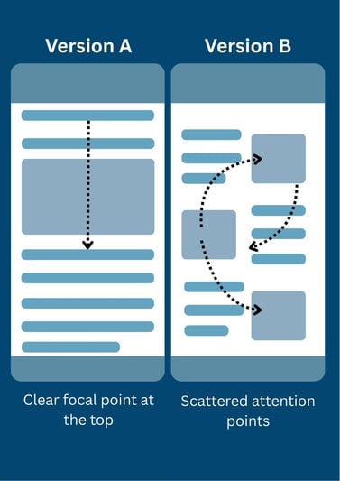  Visual hierarchy comparison showing clear focal point vs scattered elements in A/B testing for landing pages.