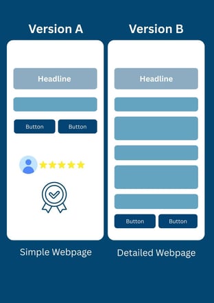 Simple vs detailed webpage layout comparison in A/B testing for landing pages.