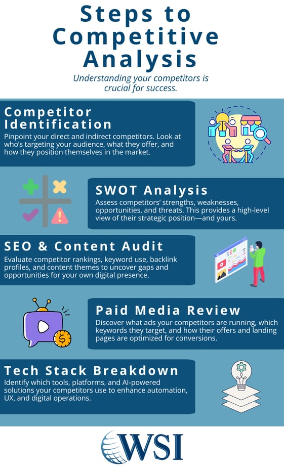 Infographic outlining five essential steps in conducting a competitive analysis for business growth and strategy.