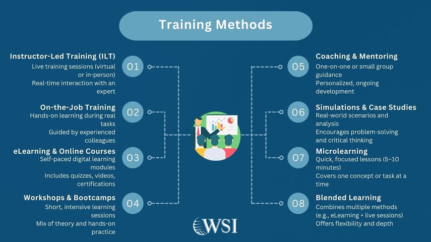Visual of various training methods outlining the benefits of upskilling employees through diverse learning options.