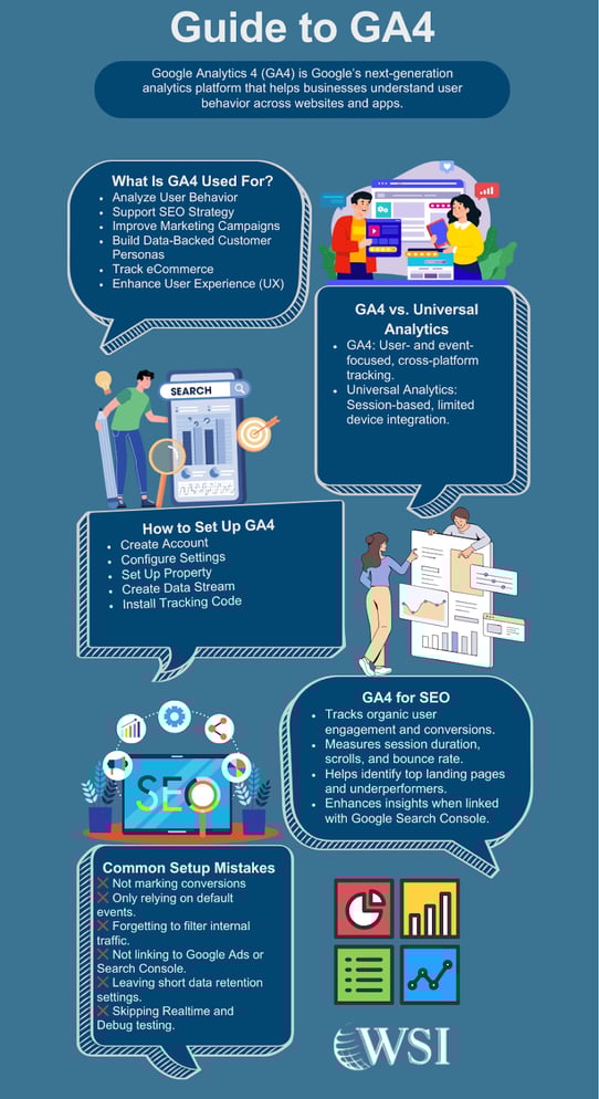 Illustrated guide to GA4 showing setup steps, SEO benefits, and differences from Universal Analytics.