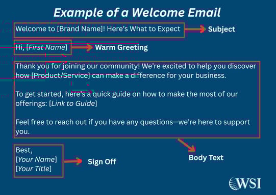 Welcome email example for lead nurturing emails with subject, warm greeting, body text, and sign-off elements labeled.