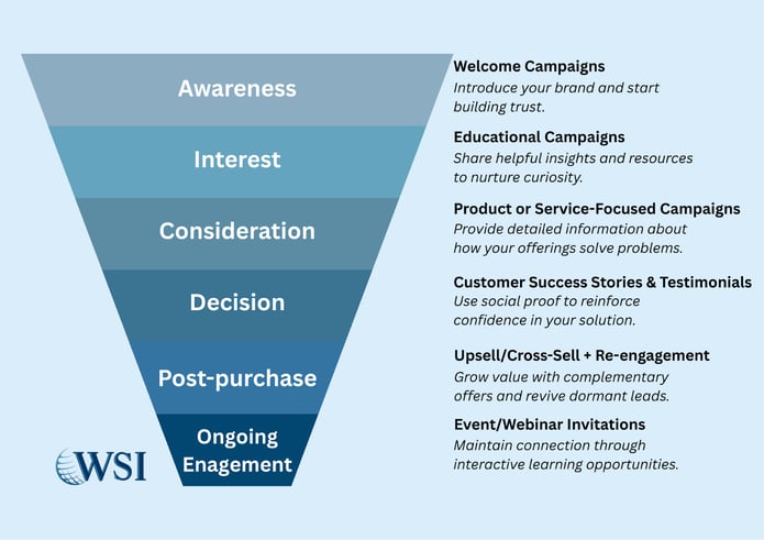 Lead nurturing emails funnel diagram showing stages from awareness to ongoing engagement with campaign types for each phase.