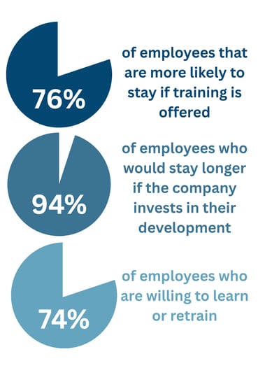 Infographic showing retention stats that support the benefits of upskilling employees for long-term engagement.