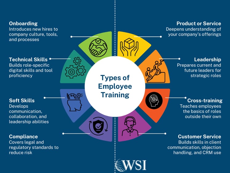 Wheel diagram showing types of employee training that demonstrate the benefits of upskilling employees.