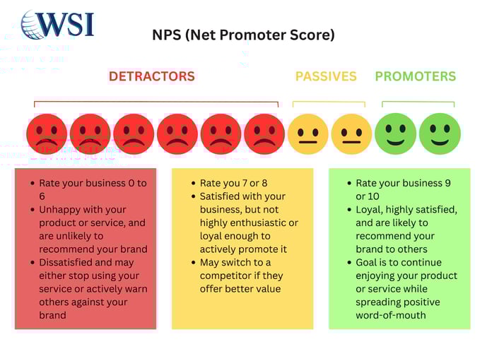 NPS diagram illustrating Detractors, Passives, and Promoters in digital word of mouth marketing strategies.