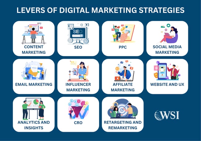 Visual representation of levers of digital marketing strategies, helping to understand how to create a digital marketing strategy.