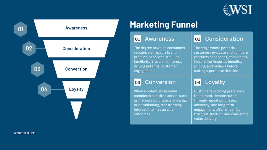 Marketing funnel breakdown, an essential part of how to create a digital marketing strategy for lead conversion.