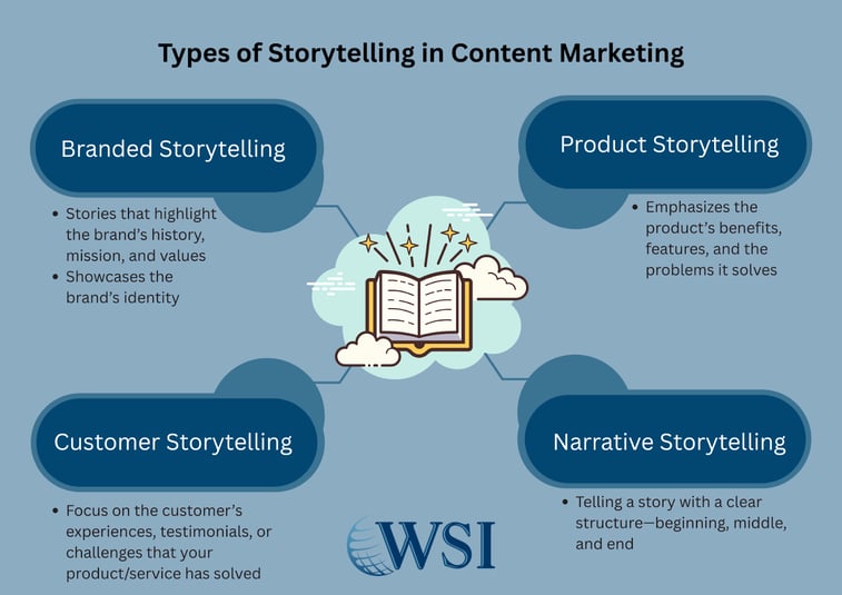 Types of storytelling in content marketing, showing branded, customer, product, and narrative storytelling.