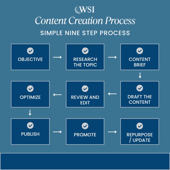 Nine-step visual process for how to create unique content, including drafting, editing, and optimizing