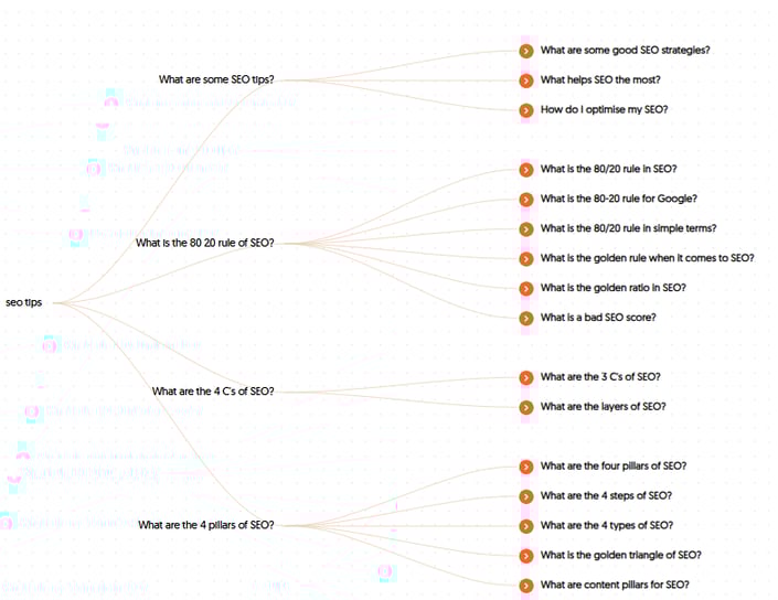 SEO tips visual mind map, a helpful format for structuring ideas on how to create unique content.