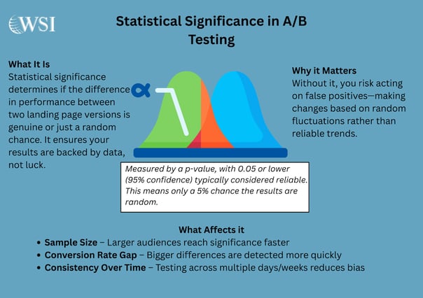 Infographic explaining statistical significance in A/B testing for landing pages, including definition, importance, and factors.
