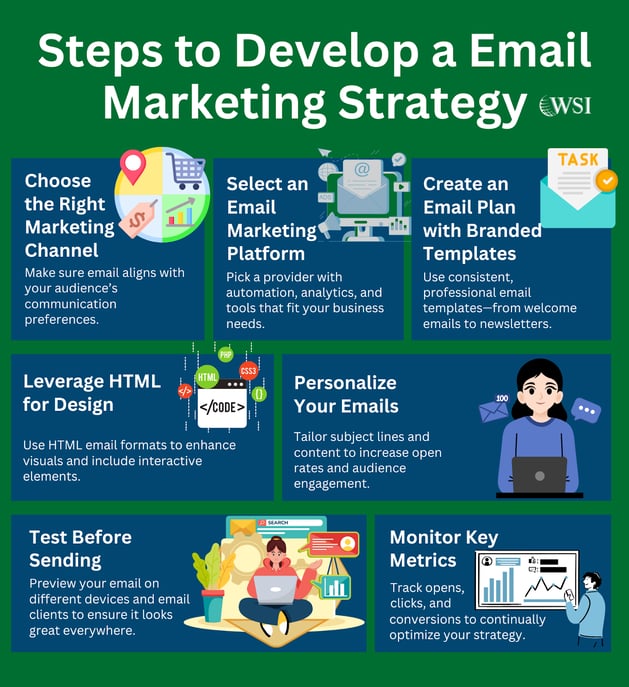 Infographic showing key steps to build effective email marketing strategies, from planning to tracking performance.