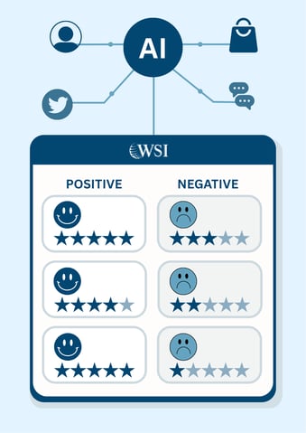 AI-powered dashboard classifying positive and negative feedback, visualizing how to manage reviews efficiently.