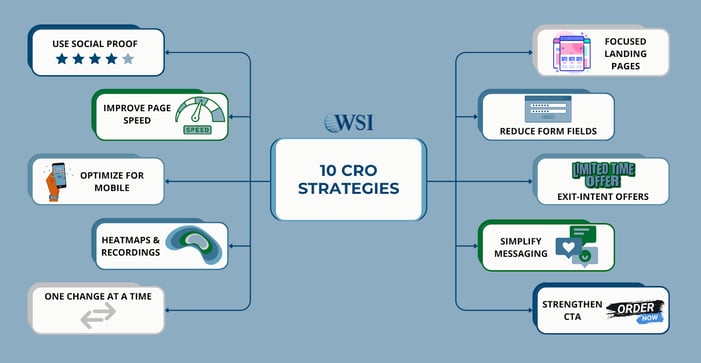 WSI infographic outlining tactics to optimize your website for conversion through design, content, and user flow.