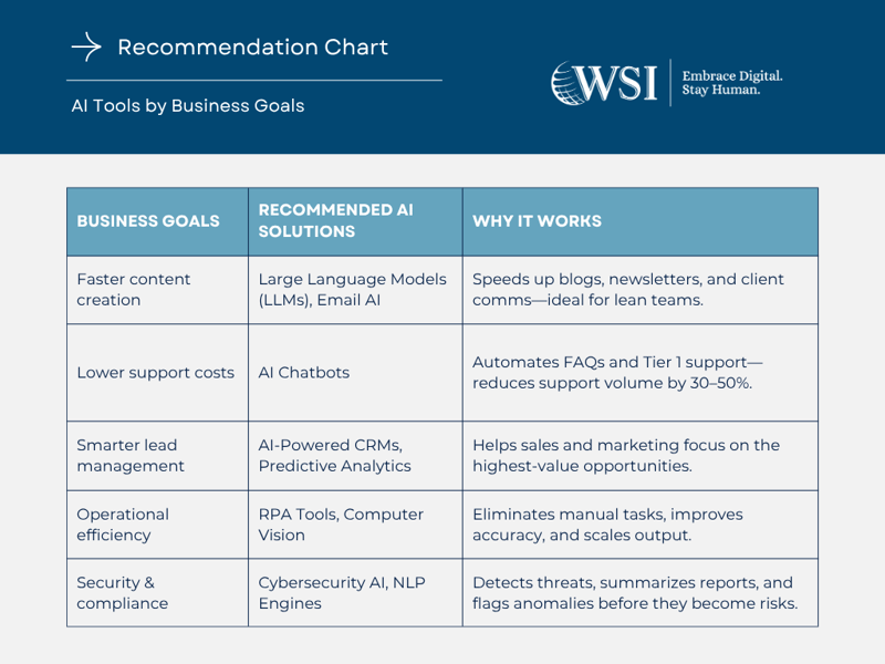 Chart displaying the business impact of AI, recommending tools for different business goals.