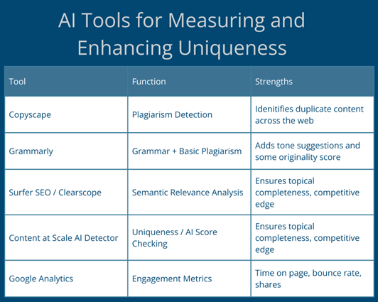 AI tools comparison chart highlighting functions and strengths used in unique content strategies for SEO success.