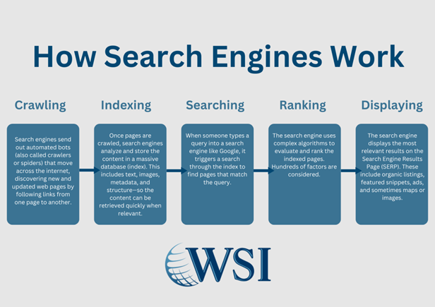 Diagram showing how search engines crawl, index, and rank pages, covering everything you need to know about SEO