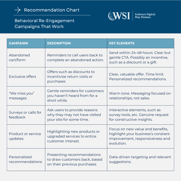 Recommendation Table - Re-Engagement Campaigns