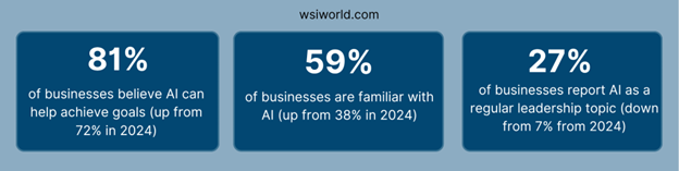 Stats showing the growing business impact of AI with key insights on adoption and familiarity.